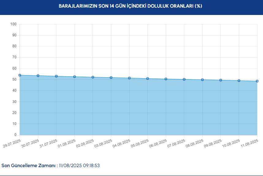 11 AĞUSTOS İSKİ BARAJ DOLULUK ORANLARI İstanbul'da baraj doluluk oranları son durum!  İstanbul baraj doluluk oranı yüzde kaç? 3